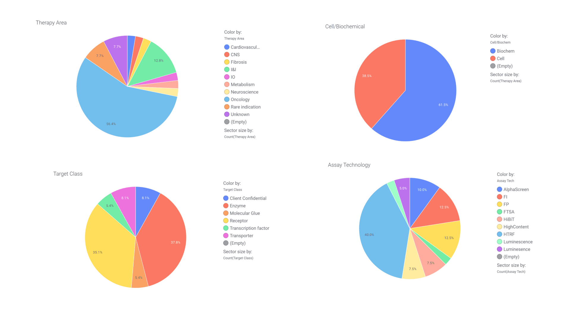 Graphic showing integrated hit identification strategy with four pie charts illustrating distribution across therapeutic areas, cell/biochemical assays, target classes, and assay technologies for high-throughput screening (HTS).