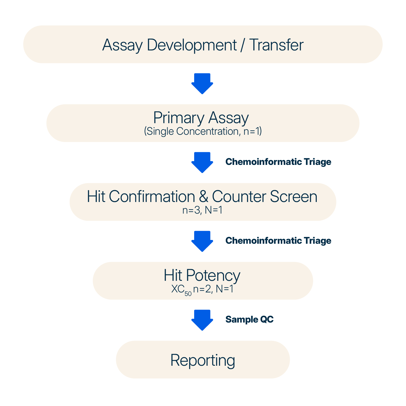 Diagram showing the HTS process workflow, including assay development/transfer, primary screening, hit confirmation with counter screens, hit potency evaluation, and reporting, supported by chemoinformatics triage.