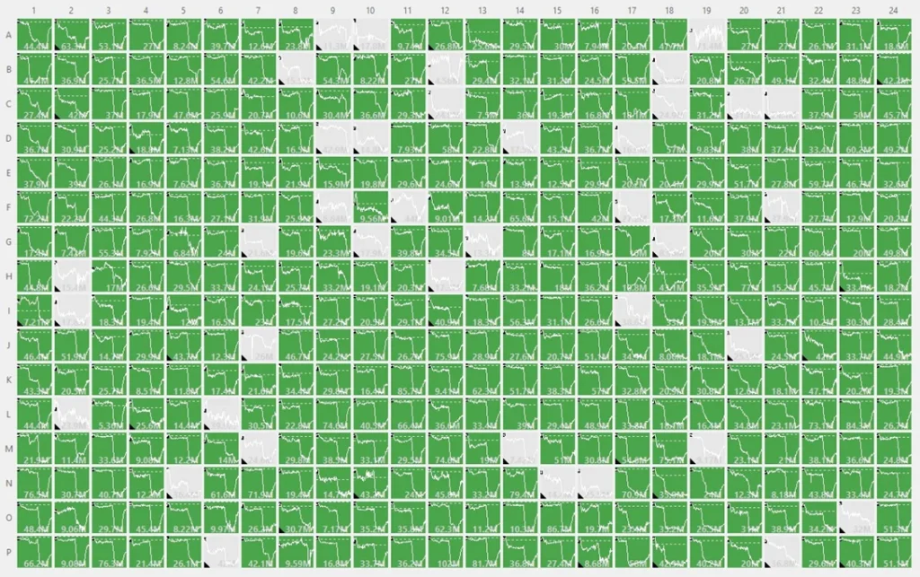 Grid-style heatmap showing the quality-control pass rate for a high‑throughput TRPML1 electrophysiology experiment. The panel consists of a densely packed matrix of small squares, mostly green, indicating successful cell recordings, with occasional white squares representing failures. The pattern demonstrates that more than 85% of wells passed QC criteria.