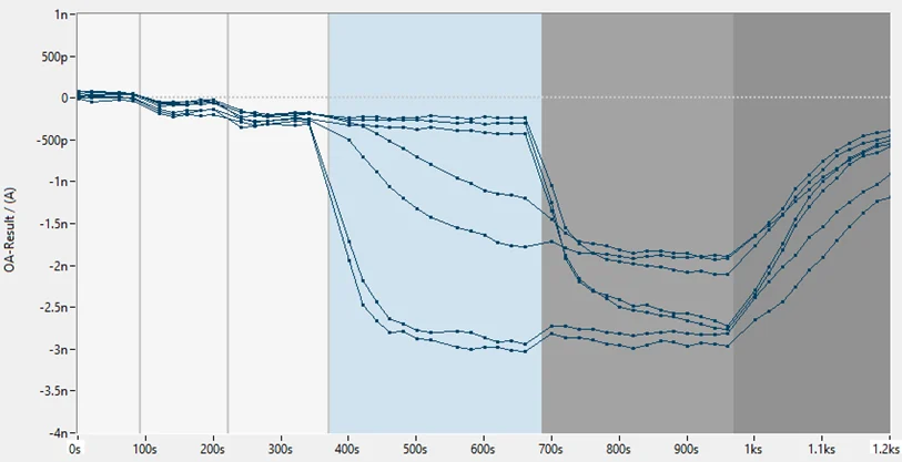 Time‑course plot showing TRPML1 current responses during sequential application of ML SA5 and the blocker GW 405833. The graph contains multiple overlaid traces that begin with stable baseline currents, followed by a rise during ML SA5 application (highlighted by a light-colored shaded region). A subsequent darker shaded region corresponds to addition of the blocker, during which currents decline. The traces illustrate activation followed by inhibition.