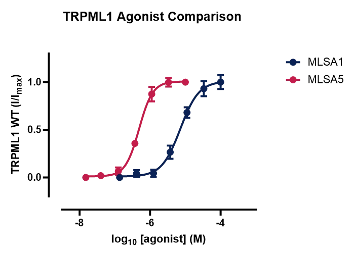 Dose–response plot comparing two TRPML1 agonists, MLSA1 and MLSA5. The x‑axis shows log₁₀ agonist concentration (M), and the y‑axis shows normalised TRPML1 current (I/Imax). The MLSA1 curve (blue) increases gradually with concentration, while the MLSA5 curve (pink) shows a steeper rise and achieves higher maximal activation. Both curves display sigmoidal shapes with error bars at each concentration point.