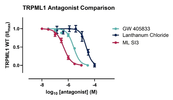 Dose–response plot comparing three TRPML1 antagonists: GW 405833, Lanthanum Chloride, and ML SI3. The x‑axis shows log₁₀ antagonist concentration (M), and the y‑axis shows normalised TRPML1 current (I/Imax). All three curves show decreasing current with increasing antagonist concentration. GW 405833 (blue) shows a moderate decline, Lanthanum Chloride (green) shows a steeper inhibition, and ML SI3 (red) exhibits the strongest and most rapid reduction in current. Error bars are present at each concentration point.