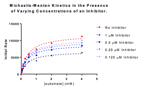 Graph illustrating Michaelis-Menten kinetics under varying inhibitor concentrations, showing how a non-competitive inhibitor reduces Vmax without affecting Km.
