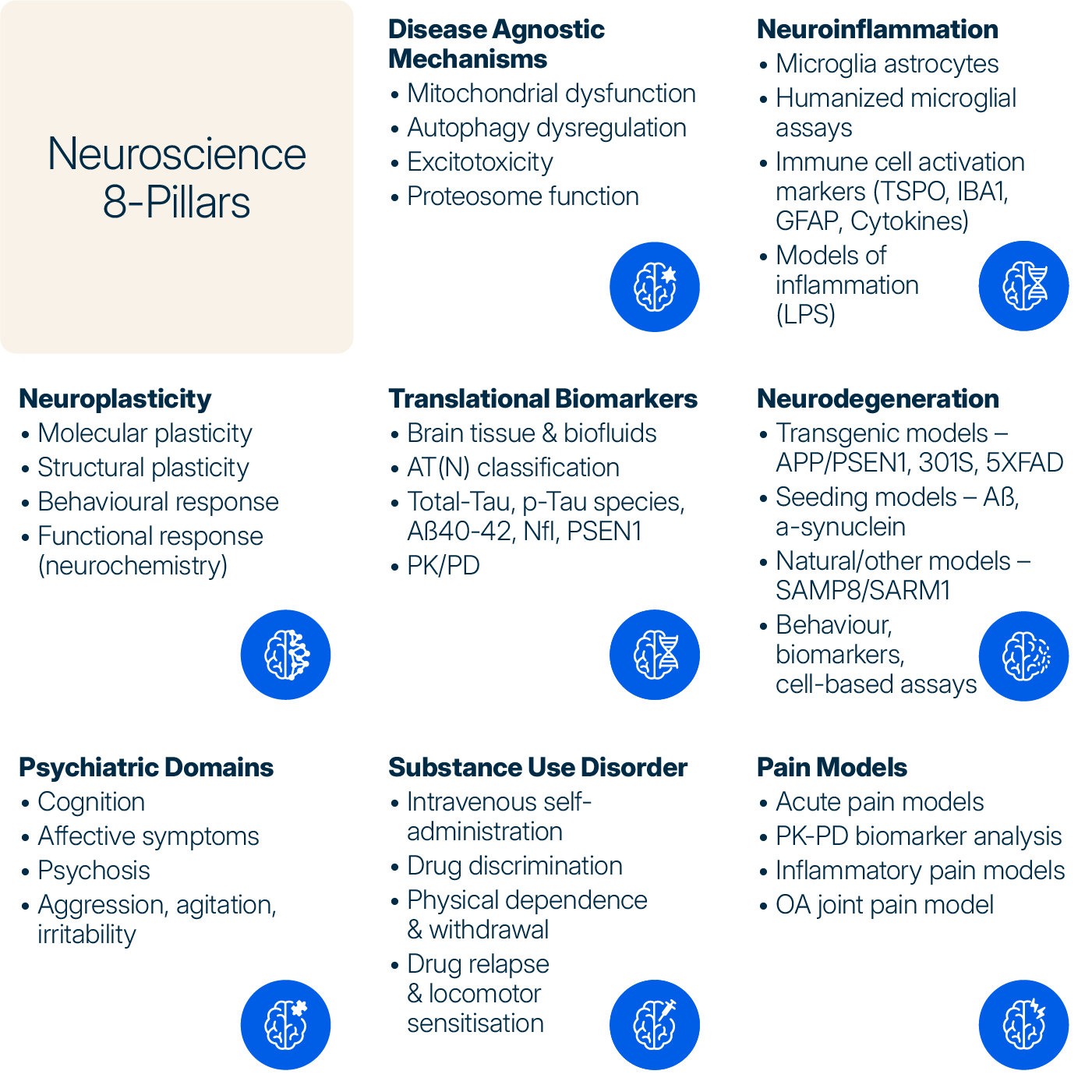 Graphic showing Sygnature Discovery’s eight neuroscience pillars for CNS drug discovery, including disease-agnostic mechanisms, neuroinflammation, neuroplasticity, translational biomarkers, neurodegeneration, psychiatric symptom domains, substance use disorders, and humanised cells.