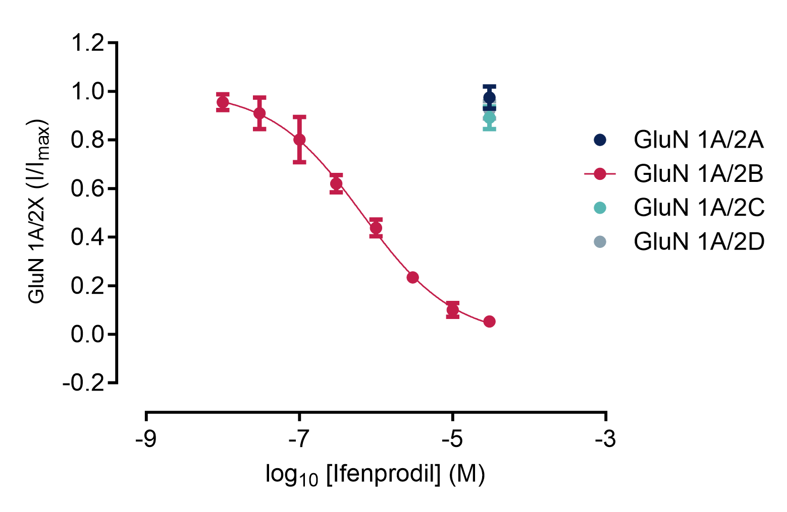 Graph showing subtype-selective inhibition of NMDA receptor subtypes by ifenprodil, illustrating allosteric selectivity profiling for positive and negative modulators.