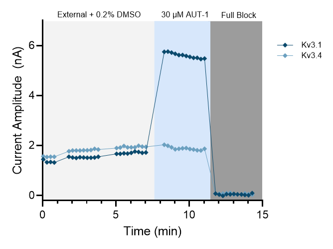 Graph showing functional selectivity across potassium channel subtypes Kv1.3 and Kv4.1, illustrating subtype-specific activation and inhibition patterns for targeted drug discovery.