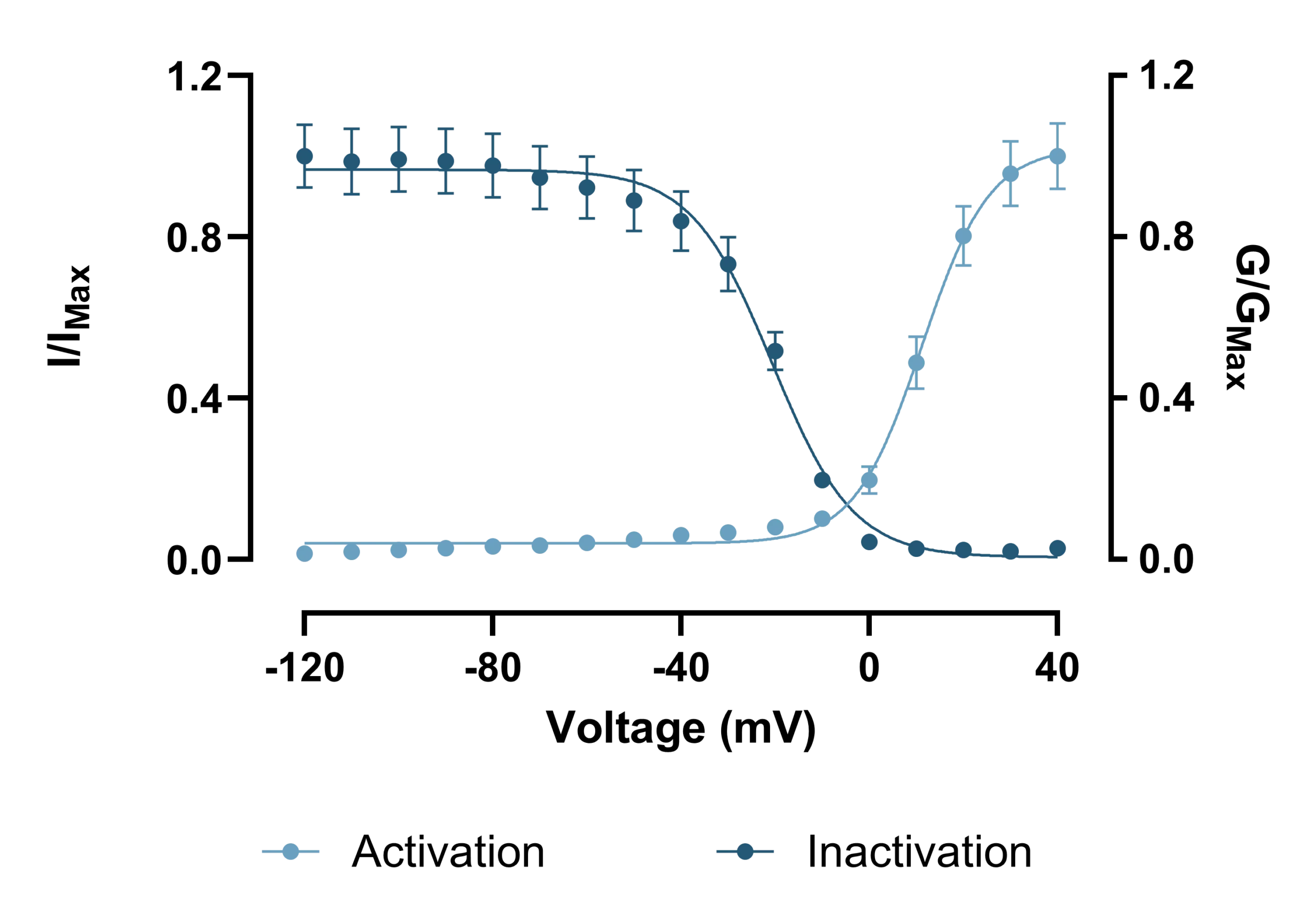 Graph showing detailed kinetic profiles of sodium channel activation and inactivation across voltage ranges, providing mechanistic insight for lead optimization and structure-activity relationship studies.