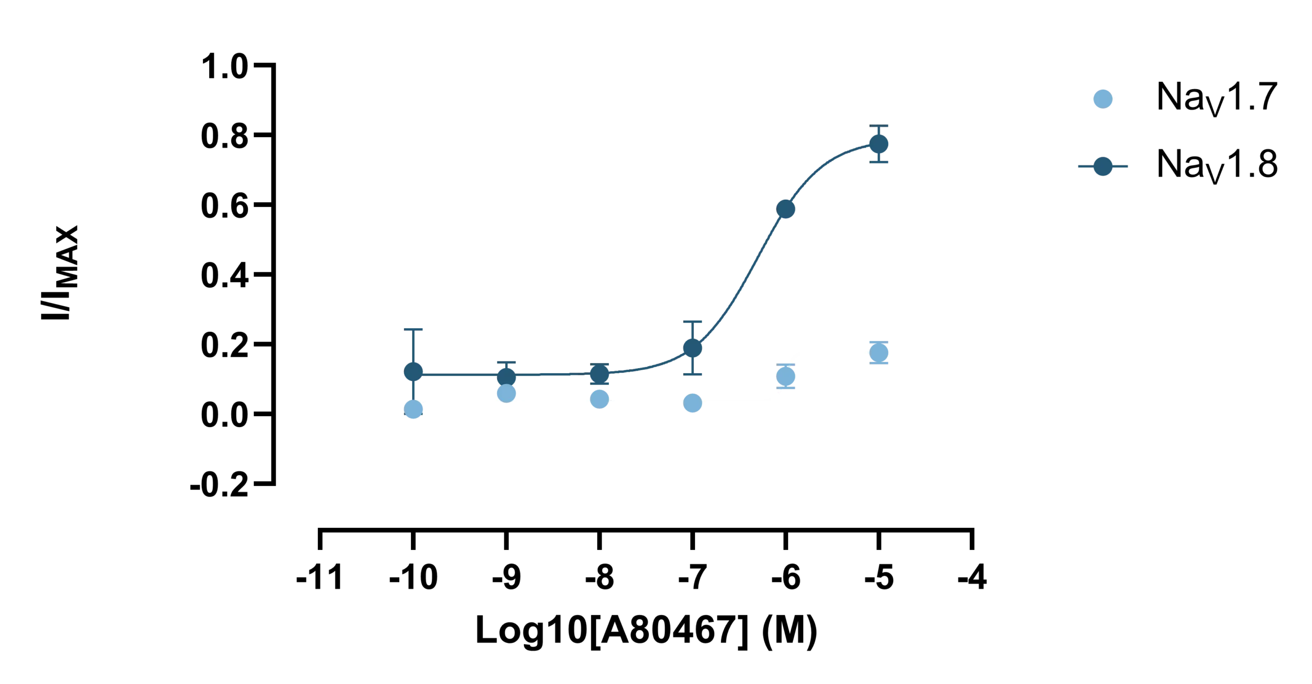 Graph showing subtype-selective pharmacology for sodium channels Nav1.7 and Nav1.8, illustrating confident selectivity to reduce off-target risk in pain-targeted drug discovery.