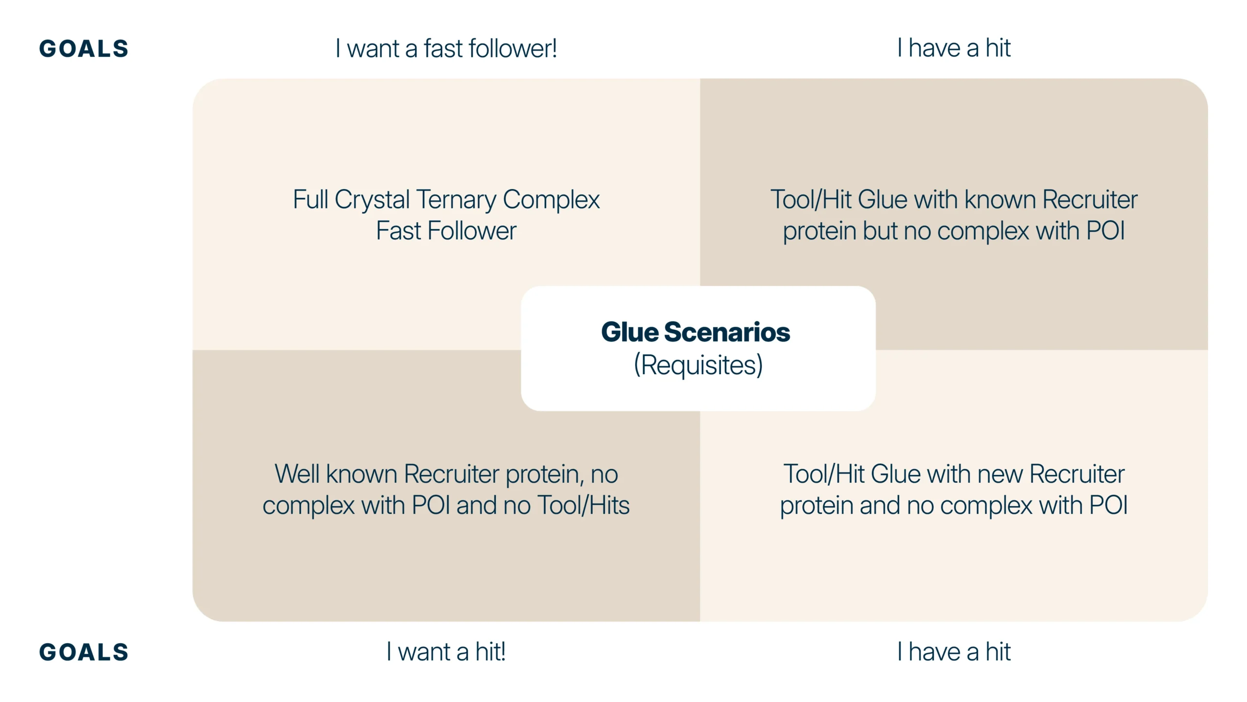 Diagram illustrating goals and scenarios for ternary complex prediction in targeted protein degradation (TPD) strategies, including fast follower and hit-based approaches for recruiter proteins and glue molecules.