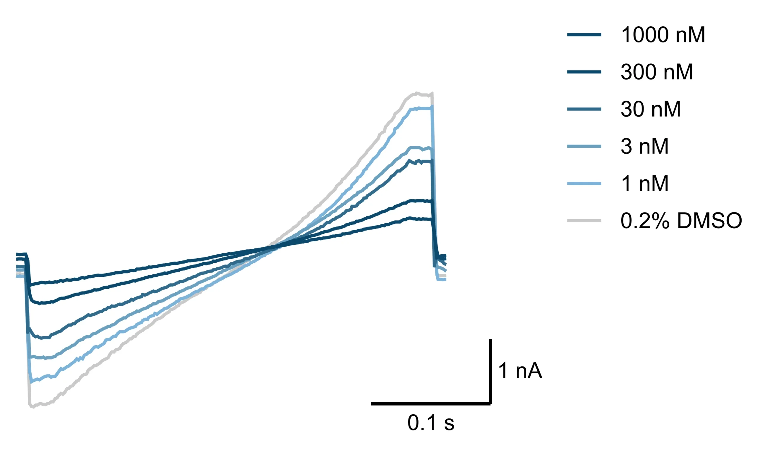 Electrophysiology traces showing TRPA1 channel currents before and during increasing concentrations of the blocker AS6780, illustrating flexible assay formats for TRP channel profiling.