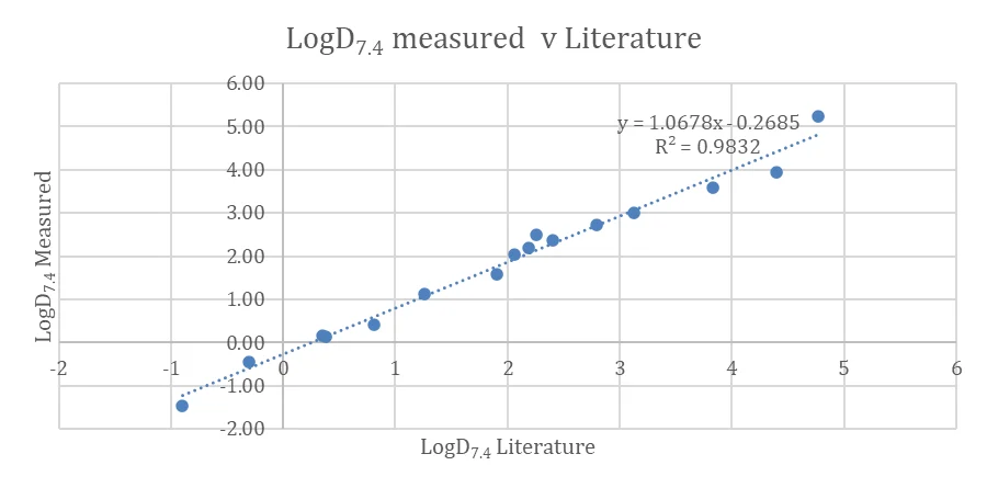 Graph comparing mean measured LogD7.4 values for 16 reference compounds against literature data, showing a strong linear correlation (R² = 0.98) across a wide lipophilicity range from –1.46 to 5.23.