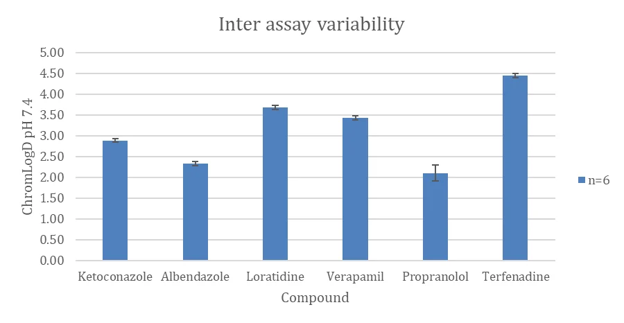 Graph showing inter‑assay ChromLogD values for six reference compounds across multiple runs, highlighting tightly clustered means and low variability, demonstrating reproducible chromatographic lipophilicity measurement.