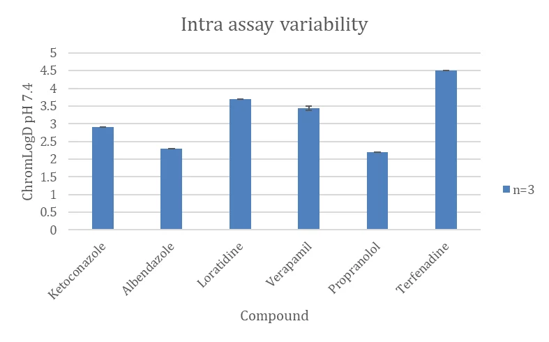 Graph showing intra‑assay ChromLogD results for six test compounds across triplicate injections, with values tightly aligned and most compounds displaying 0% variability, demonstrating excellent within‑run reproducibility.