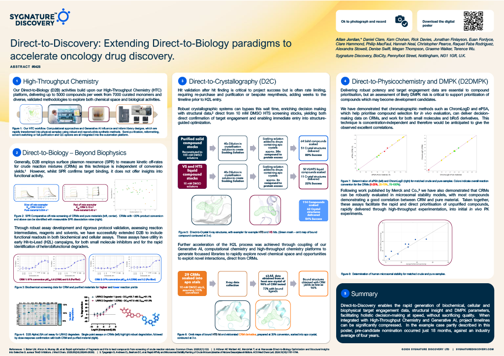 Feature image showing a scientific poster on extending direct‑to‑biology and direct‑to‑discovery approaches to accelerate oncology drug discovery, including screening data, assay workflows and structural insights.