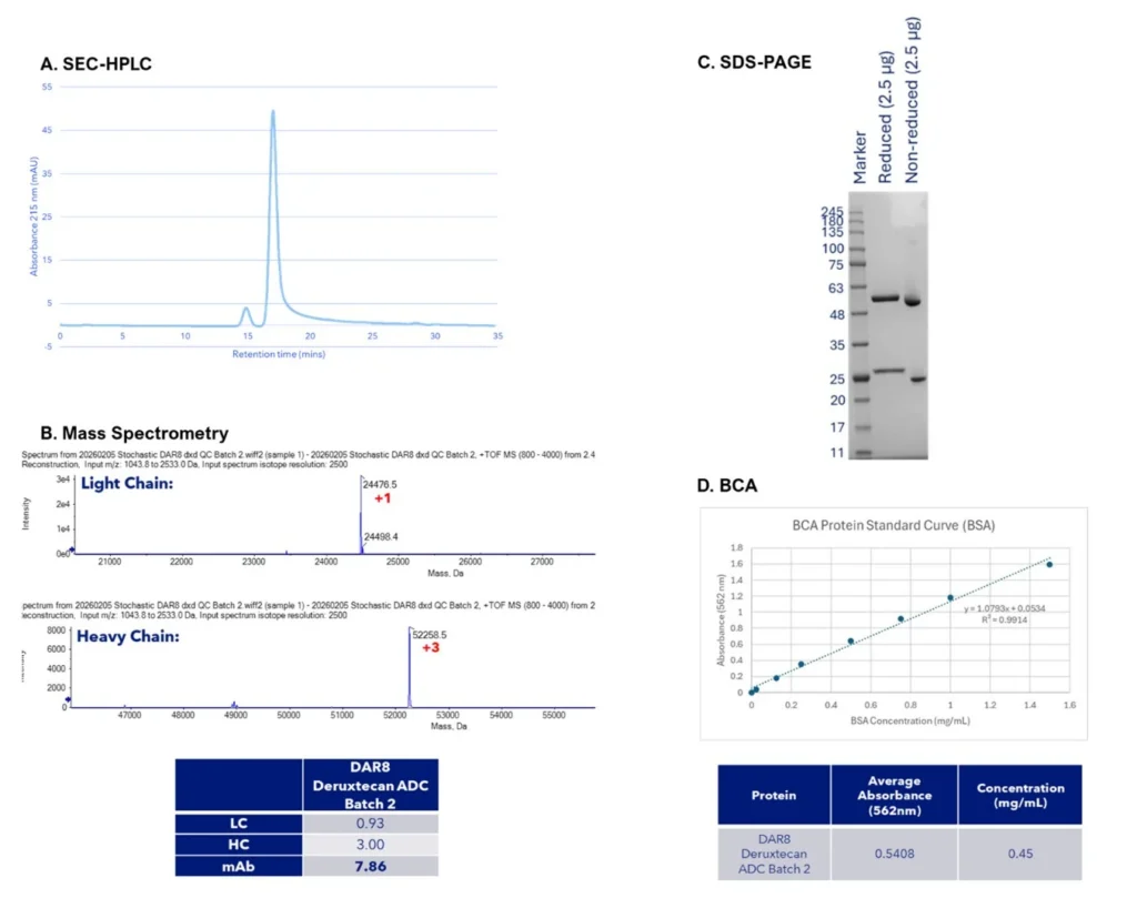 QC data for one of the ADCs produced