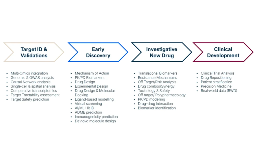 A diagram showing the typical applications of bioinformatics