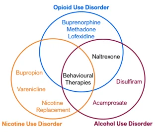 Venn diagram showing FDA‑approved treatments for opioid, nicotine and alcohol use disorders, including methadone, buprenorphine, naltrexone, varenicline, bupropion, acamprosate and behavioural therapies, with overlap between conditions.