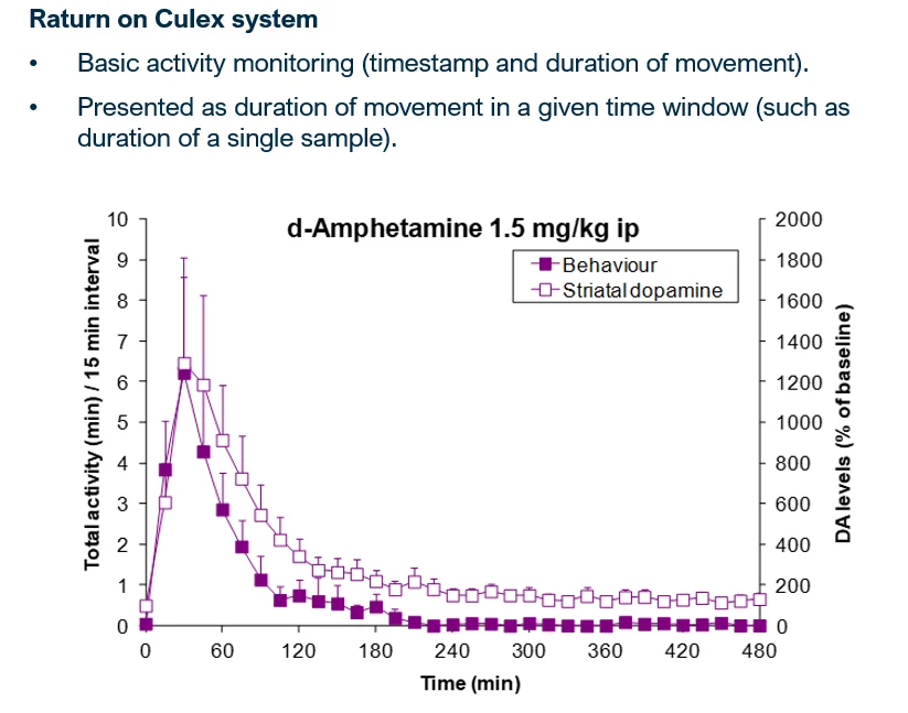 Line graph showing behavioural activity and striatal dopamine levels over time following intraperitoneal d‑amphetamine administration (1.5 mg/kg) in rats. Behavioural activity, measured using the Raturn on Culex system, is shown as total movement duration per 15‑minute interval, alongside striatal dopamine levels expressed as percentage of baseline. Both measures increase rapidly after dosing, peak within the first hour, and then gradually return toward baseline over several hours.
