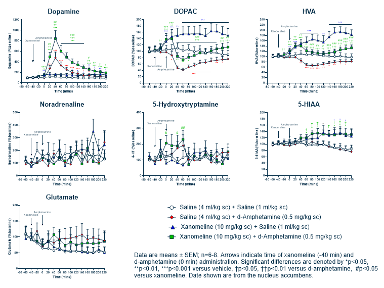 Multi-panel graphs showing intracerebral microdialysis measurements of neurotransmitters, including dopamine, DOPAC, HVA, noradrenaline, serotonin, glutamate, and 5-HIAA, in the nucleus accumbens following xanomeline and d-amphetamine administration in rodents.