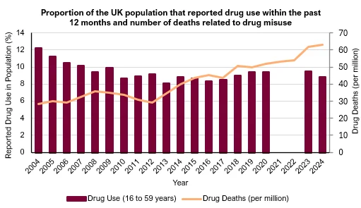 Bar chart showing the proportion of the UK population reporting drug use in the past 12 months alongside the number of deaths related to drug misuse per million people between 2004 and 2024.