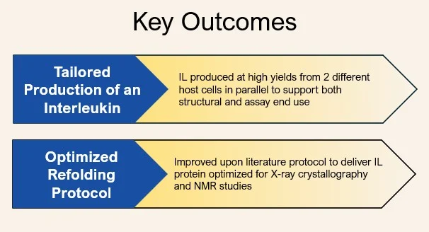 Key outcomes from interleukin case study.