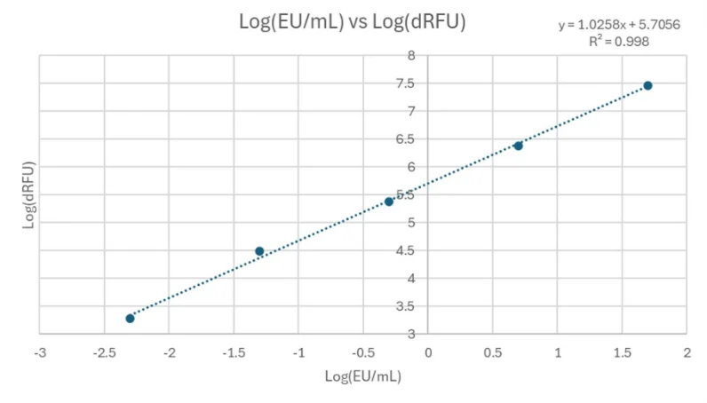 Log-log scatter plot comparing endotoxin concentration (EU/mL) and fluorescence response (dRFU). Five calibration points closely follow a linear regression line with equation y = 1.0258x + 5.7056 and R² = 0.998, indicating excellent assay performance across multiple concentrations.