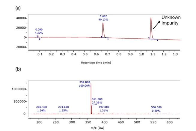 Detection of a ciprofloxacin-related impurity following forced degradation.
