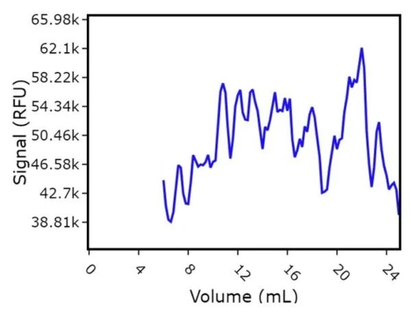 FSEC of membrane protein expression in BacMam