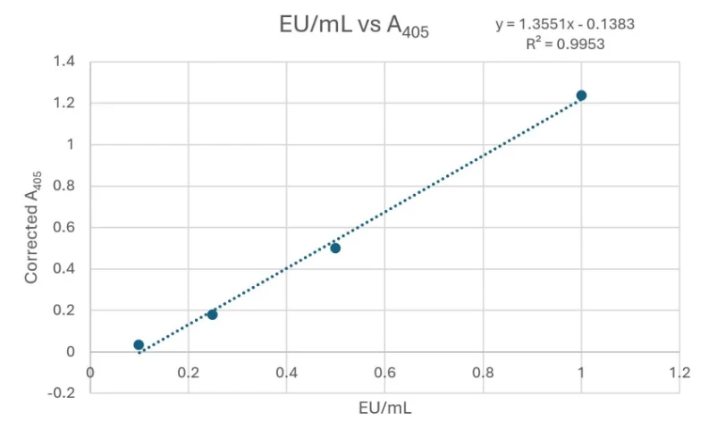 Scatter plot showing endotoxin concentration (EU/mL) versus corrected absorbance at 405 nm (A₄₀₅). Four data points form a strong linear relationship with a trendline equation of y = 1.3551x - 0.1383 and R² = 0.9953, demonstrating assay linearity across the tested concentration range.