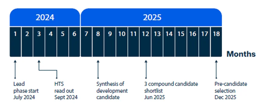 Timeline showing the DHX9 inhibitor program progressing from lead phase initiation in July 2024 to pre-candidate selection in December 2025, achieving lead-to-pre-candidate nomination in 18 months.