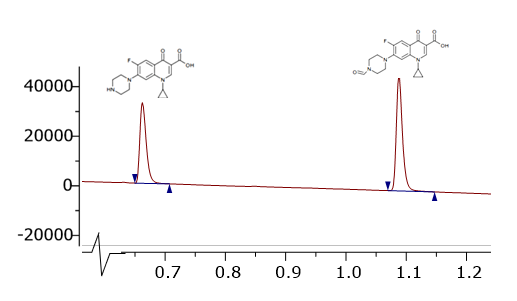 Detection of a ciprofloxacin-related impurity following forced degradation.