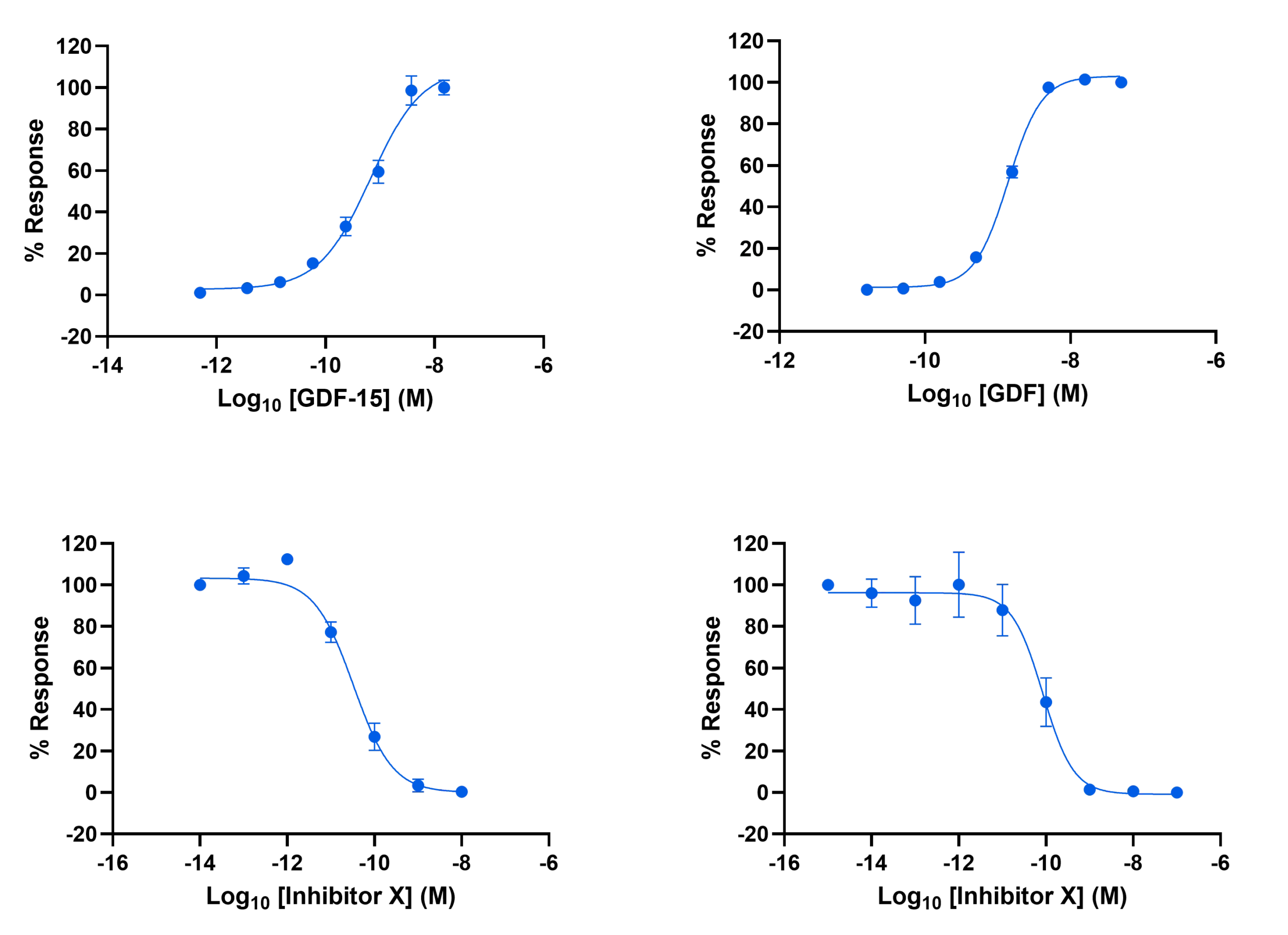 Comparison of GDF15 activation and inhibitor-mediated pathway inhibition in pERK and SRE assays showing consistent pharmacology.