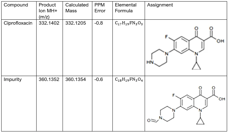 Table comparing the HR-MS and MS/MS data for ciprofloxacin and the isolated impurity.