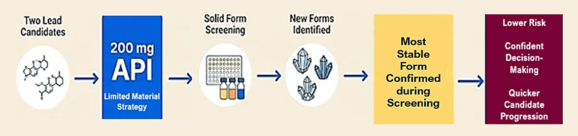 Workflow showing how a 200 mg API solid-form screen identified new crystal forms, confirmed the most stable form, and reduced development risk during DHX9 candidate selection.