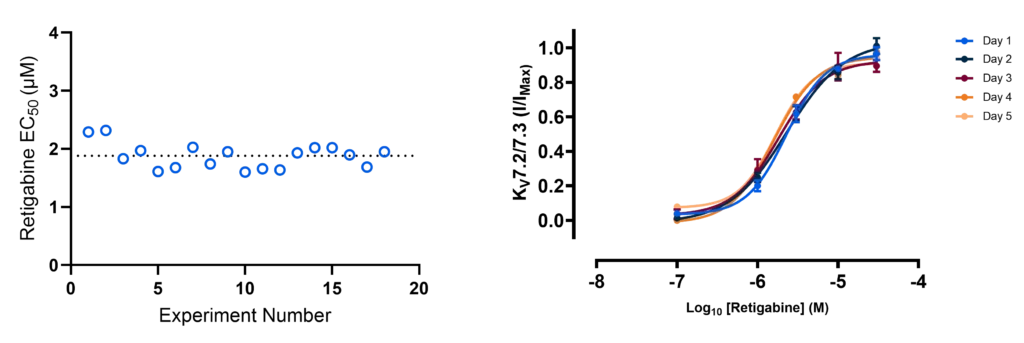 Long-term reproducibility of the Kv7.2/7.3 assay across five days, showing consistent pharmacological responses and stable EC50 measurements.