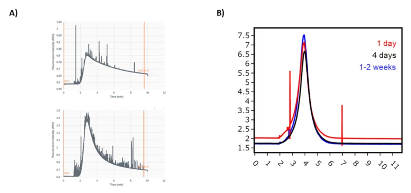 Protein instability study using Fida