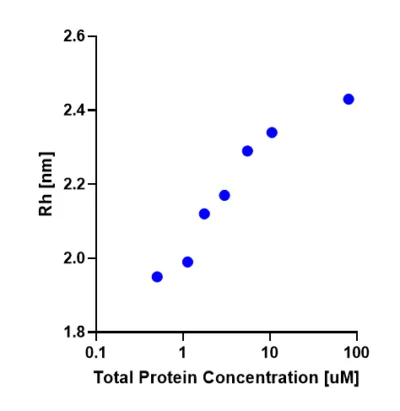 Fida data on self association as protein conc increases