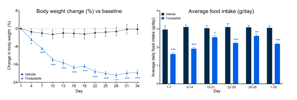 Tirzepatide treatment significantly reduces body weight and daily food intake compared with vehicle control over a 35-day study period, with sustained weight loss approaching 20% below baseline and lower average food consumption throughout the study.