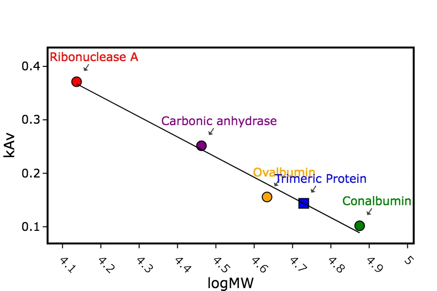 SEC calibration graph with Trimeric protein