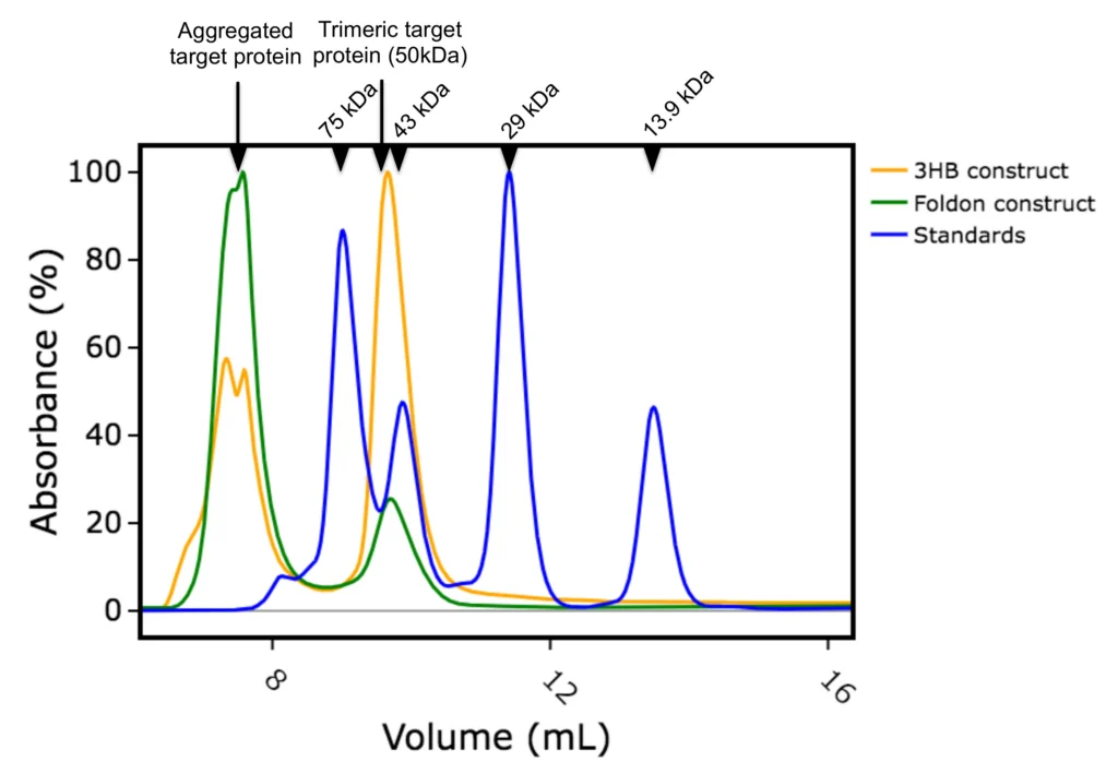 SEC calibration traces with Trimeric protein