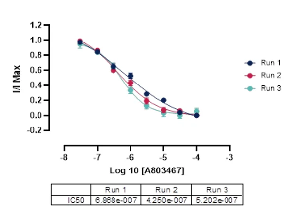 Concentration-response curves from three independent runs showing reproducible inhibition of Nav1.8 by A803467, with IC₅₀ values ranging from approximately 2 × 10⁻⁷ to 7 × 10⁻⁷ M.