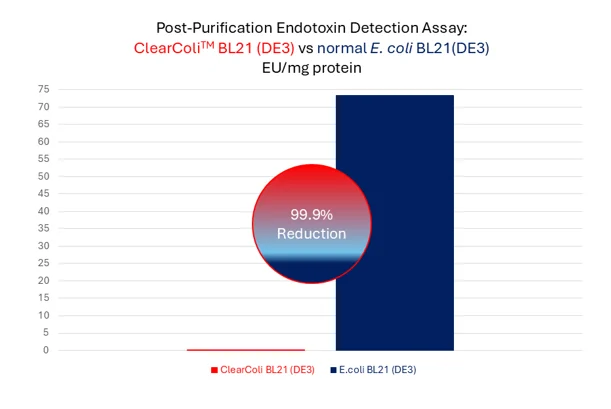 Graph showing reduction in endotoxin in purified protein when using ClearColi