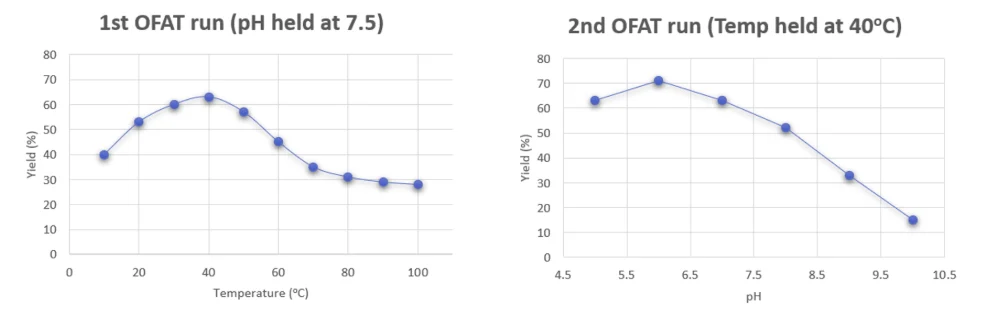 Line graphs from OFAT studies evaluating temperature and pH optimisation for recombinant protein production. Maximum yield was achieved at around 40°C and pH 6.0, highlighting key process parameters affecting protein expression efficiency.