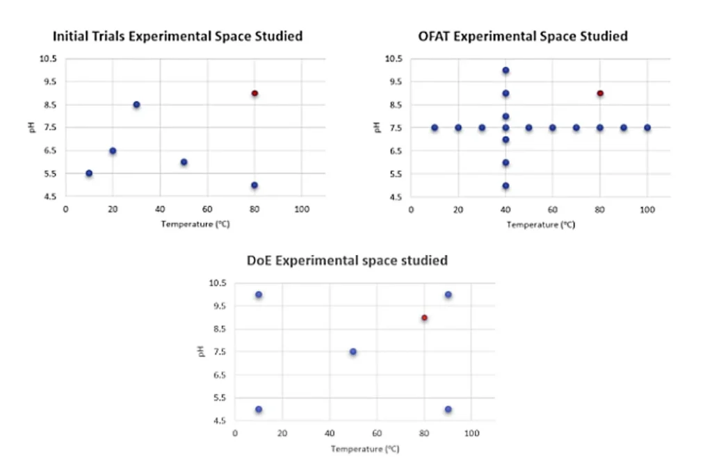 Comparison of experimental space studied using initial trials, one-factor-at-a-time (OFAT) methodology and Design of Experiments (DoE). The DoE approach evaluates interactions between temperature and pH across a wider design space, enabling more efficient process optimisation than traditional OFAT experiments.
