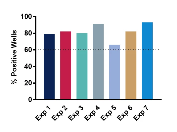 Bar chart showing comparative values across seven species, with the highest responses in the fourth and seventh groups and the lowest response in the fifth group.