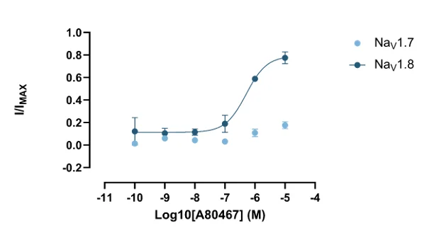 Diagram showing Nav1.7-mediated action potential initiation and Nav1.8-mediated propagation of pain signals in a sensory neuron.